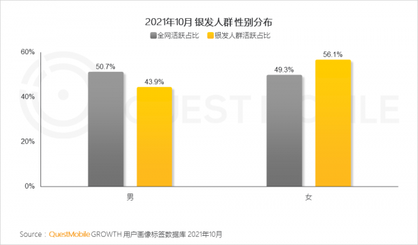 銀髮人群突破2.5億，全面線上化成為存量時代的增長點