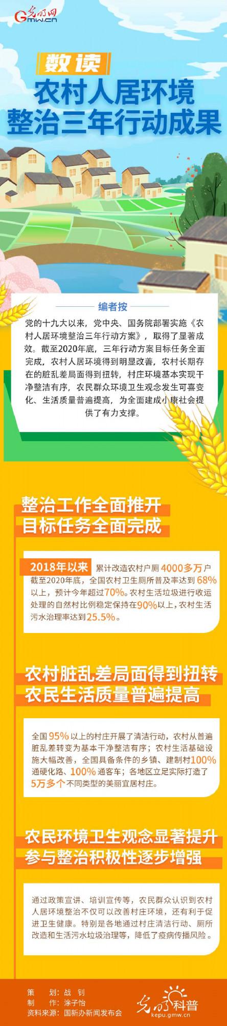 圖解｜數讀農村人居環境整治三年行動成果