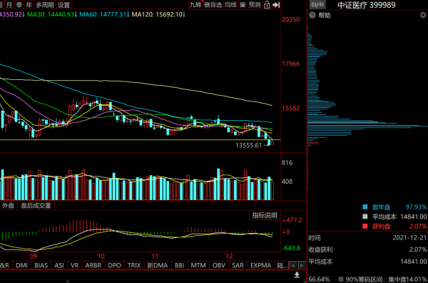重點分析白酒、醫療、半導體板塊的走勢