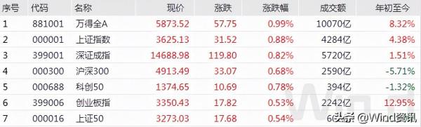低價股迎高光時刻，“2元”地產迎批次漲停