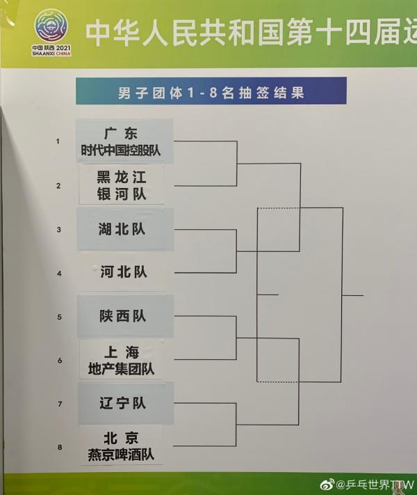 男女團8強產生!劉詩雯沒能率隊進8強,馬龍許昕有望會師半決賽 男女團8強產生!劉詩雯沒能率隊進8強,馬龍許昕有望會師半決賽