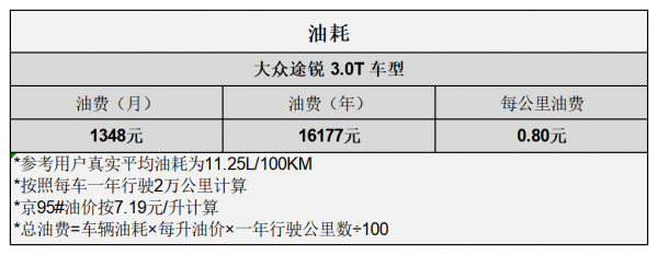 平均1.75元/km 大眾途銳用車成本分析