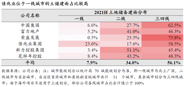 出險房企土儲佈局幾何？