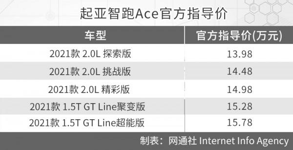 起亞智跑Ace購車手冊 2.0L和1.5T頂配真的挺香 起亞智跑Ace購車手冊 2.0L和1.5T頂配真的挺香