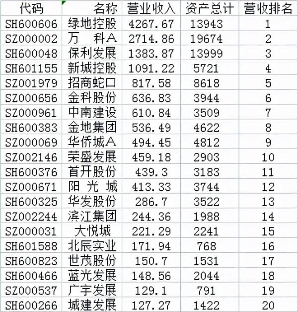 房地產行業市場空間，以及競爭力較強的企業