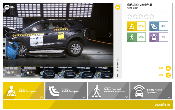 海外碰撞測試怒摘“0”星，長城皮卡上榜、現代途勝緊隨其後