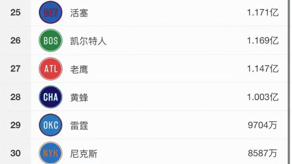 薪資排名！勇士1.7億換西部第一！喬丹笑開了花，尼克斯最驚豔