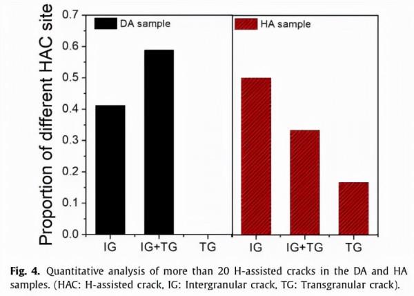 氫輔助失效驗證凝固亞結構在脆性中的作用 氫輔助失效驗證凝固亞結構在脆性中的作用