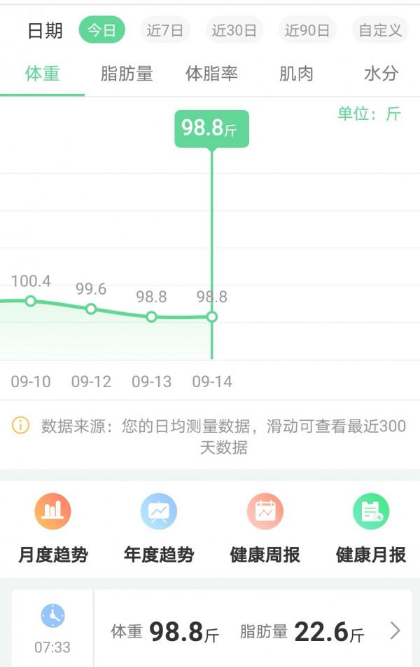 自創減肥餐從113斤成功減到98斤,只用了不到3個月的時間 自創減肥餐從113斤成功減到98斤,只用了不到3個月的時間