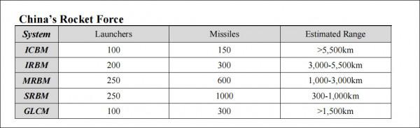 美軍釋出2021年版中國軍力報告 猜測中國到2030年可能有1000枚核彈頭 美軍釋出2021年版中國軍力報告 猜測中國到2030年可能有1000枚核彈頭