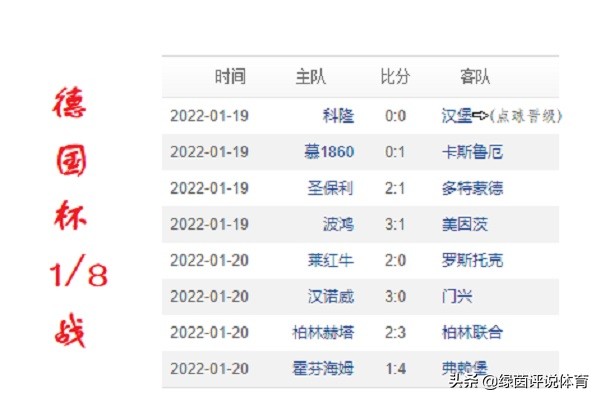 連環冷門！德甲前3全出局！漢諾威淘汰了幹掉拜仁的準強隊