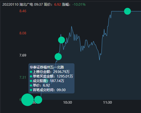 7位遊資大戰湖北廣電，五一北路先用2.9萬手封板，再在漲停板出貨