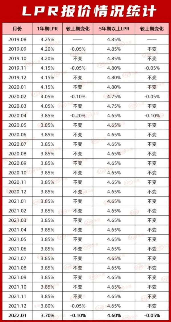 最新訊息！央行宣佈：降息，房貸要降了