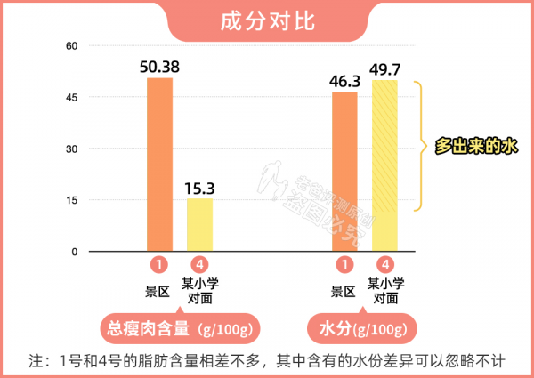 街邊2塊錢的烤腸是什麼做的？實測9款烤腸後，這種烤腸勸你少吃