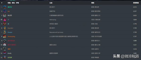 魔獸世界：540W榮譽消滅，歐服才是PVP大服，直接壟斷世界排名