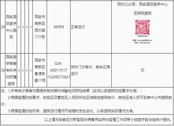 西安市轄區內三級醫院開診情況統計表（截止12月30日21時）