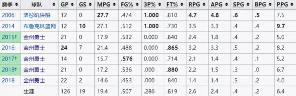 金州勇士利文斯頓生涯編年史（1985-至今）他讓拋棄他的球隊後悔