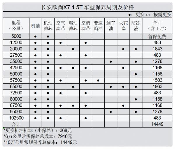 長安歐尚X7常規保養專案價格總結,瞭解如何養車,少花冤枉錢 長安歐尚X7常規保養專案價格總結,瞭解如何養車,少花冤枉錢