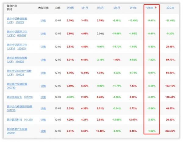 一年虧損近50%,誰是鵬華基金的“韭王之王” 一年虧損近50%,誰是鵬華基金的“韭王之王”