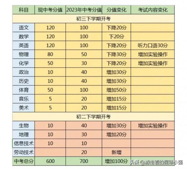 中考發生鉅變,初中生應該怎麼應對? 中考發生鉅變,初中生應該怎麼應對?