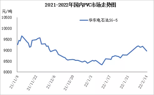 俄烏局勢突變，原油跳水大跌4&percnt;，PVC現貨大跌500元&sol;噸