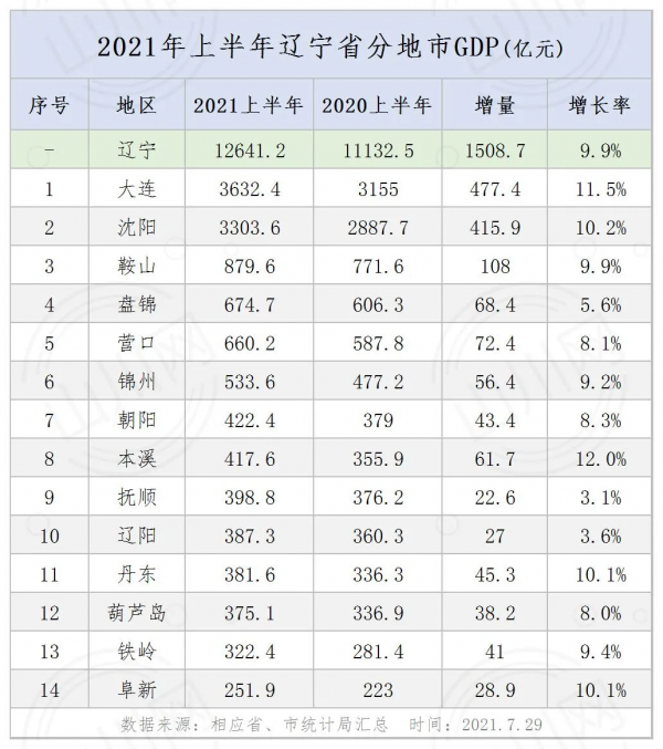 遼寧半年報：GDP全國第18，被雲南反超，全國最老，11城房價下跌