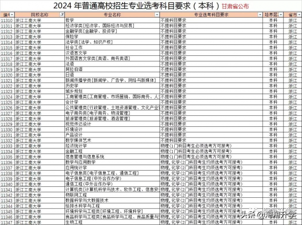 2024年高校專業選課要求分析和2021級選課建議（新高考省份通用）