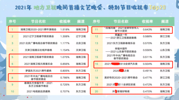 廣電收視年報出爐！湖南臺穩居衛視第一，唯有綜藝表現輸給浙江臺