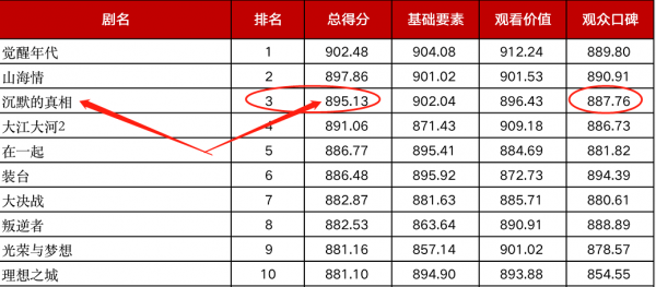 《山海情》第二,華鼎獎百強電視劇榜單揭曉,第一是誰? 《山海情》第二,華鼎獎百強電視劇榜單揭曉,第一是誰?