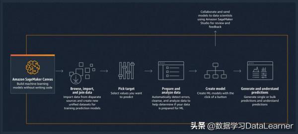 亞馬遜雲（AWS）釋出無程式碼機器學習平臺SageMaker Canvas