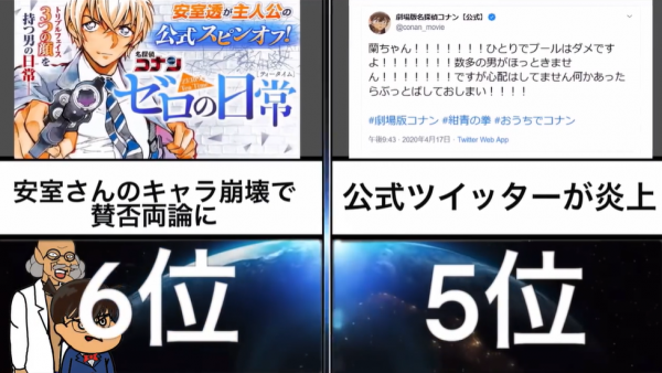 網友選出因柯南動畫所引發的“熱搜事件”排行榜,排前8的有這些 網友選出因柯南動畫所引發的“熱搜事件”排行榜,排前8的有這些