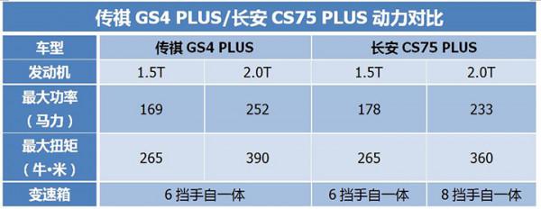 潮流新寵，“PLUS”之爭，傳祺GS4 PLUS對比長安CS75 PLUS