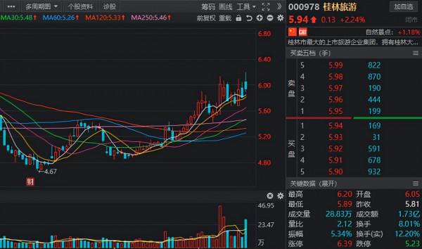 拐點將至？旅遊板塊持續走強，9股獲多家機構一致看好