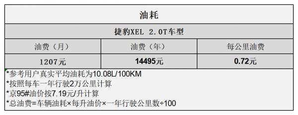 平均1.37元/km 捷豹XEL用車成本分析 平均1.37元/km 捷豹XEL用車成本分析