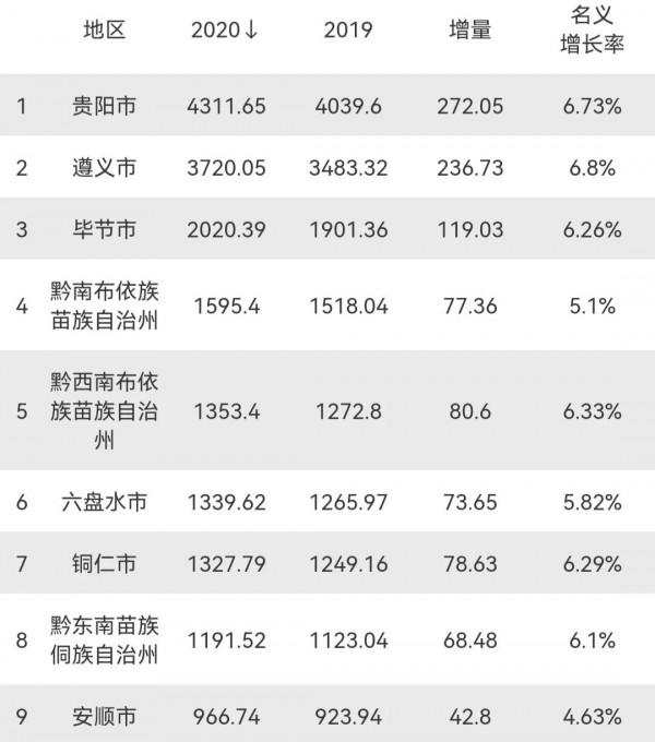 貴州省將打造2個都市圈,8個三線城市,有望趕超廣西 貴州省將打造2個都市圈,8個三線城市,有望趕超廣西