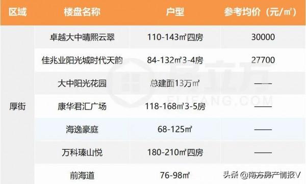 康華（厚街第一的王氏家族）拿下厚街陳屋站TOD57萬m²舊改