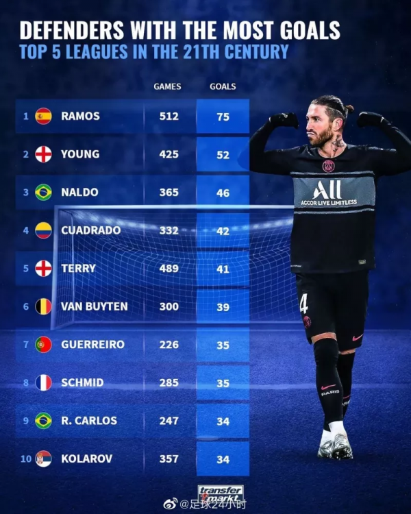 盤點本世紀歐洲五大聯賽後衛進球排行榜，拉莫斯高居第一