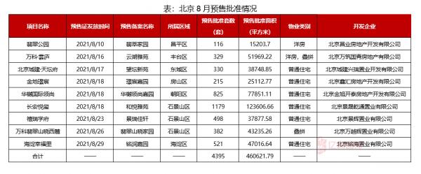 北京完善公共租賃住房制度，八月新建商品住宅成交繼續回落