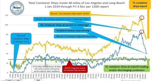 洛杉磯海岸的貨船瓶頸處於歷史最高水平——近 100 艘船等待靠泊 洛杉磯海岸的貨船瓶頸處於歷史最高水平——近 100 艘船等待靠泊