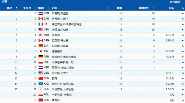 冬奧會速度滑冰女子集體出發-郭丹第13 荷蘭名將收穫第三金