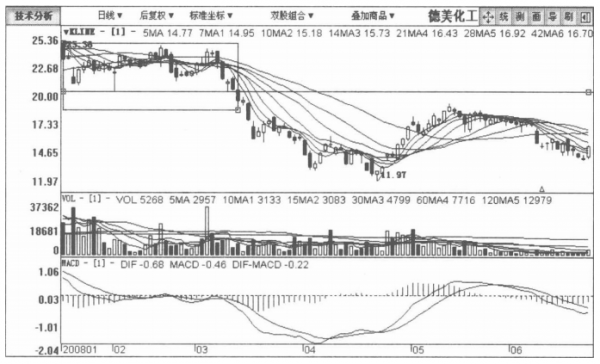 但凡你的股票出現以下特徵,說明主力正在出貨,馬上清倉逃跑 但凡你的股票出現以下特徵,說明主力正在出貨,馬上清倉逃跑