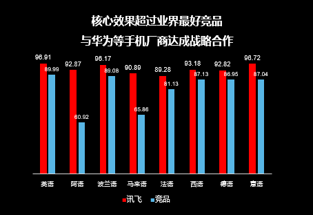 科大訊飛多語種技術全球領先，汽車業務今年預計實現70&percnt;收入增長