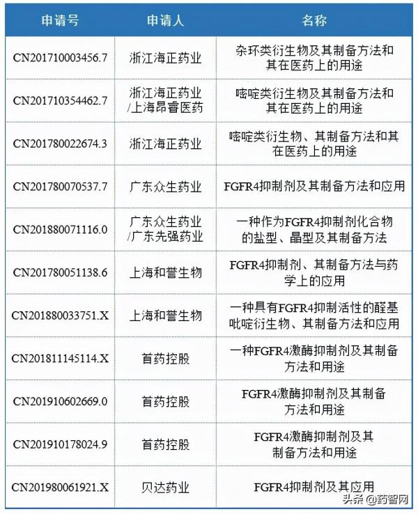 IP佈局近飽和,FGFR4抑制劑研發的進與退 IP佈局近飽和,FGFR4抑制劑研發的進與退