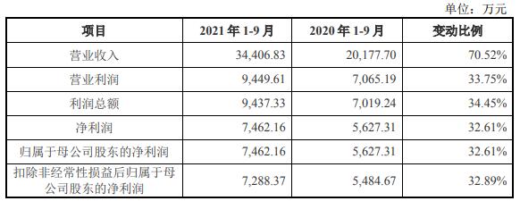 雅藝科技上市首日漲114% 去年底董事長曾收警示函