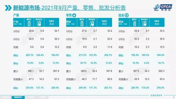 2021年9月銷量出爐 排名前十中自主品牌佔半壁江山