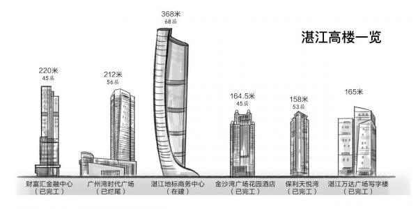 粵西第一高樓——湛江雲海一號！透過超限審查後，施工加速了