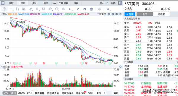 2021年跌幅最大的十隻股票排名