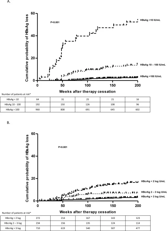 慢乙肝NA停藥後仍可獲得功能性治癒，與這些因素有關