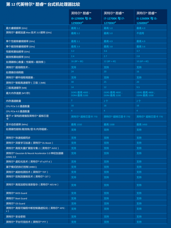 效能飛躍 制霸遊戲 Intel酷睿12代桌面處理器首發評測