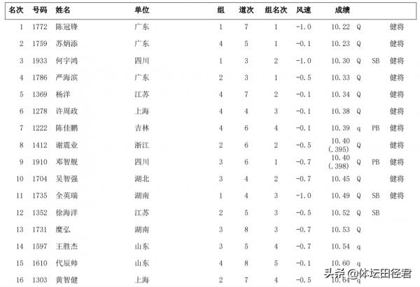 10秒22，中國00後百米黑馬逆風放水20米仍奪第一 已接班蘇炳添